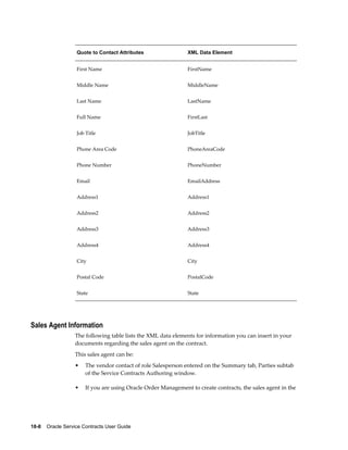 18-8    Oracle Service Contracts User Guide
Quote to Contact Attributes XML Data Element
First Name FirstName
Middle Name MiddleName
Last Name LastName
Full Name FirstLast
Job Title JobTitle
Phone Area Code PhoneAreaCode
Phone Number PhoneNumber
Email EmailAddress
Address1 Address1
Address2 Address2
Address3 Address3
Address4 Address4
City City
Postal Code PostalCode
State State
Sales Agent Information
The following table lists the XML data elements for information you can insert in your
documents regarding the sales agent on the contract.
This sales agent can be:
• The vendor contact of role Salesperson entered on the Summary tab, Parties subtab
of the Service Contracts Authoring window.
• If you are using Oracle Order Management to create contracts, the sales agent in the
 