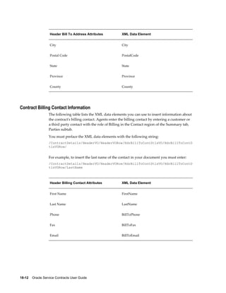 18-12    Oracle Service Contracts User Guide
Header Bill To Address Attributes XML Data Element
City City
Postal Code PostalCode
State State
Province Province
County County
Contract Billing Contact Information
The following table lists the XML data elements you can use to insert information about
the contract's billing contact. Agents enter the billing contact by entering a customer or
a third party contact with the role of Billing in the Contact region of the Summary tab,
Parties subtab.
You must preface the XML data elements with the following string:
/ContractDetails/HeaderVO/HeaderVORow/HdrBillToContDtlsVO/HdrBillToContD
tlsVORow/
For example, to insert the last name of the contact in your document you must enter:
/ContractDetails/HeaderVO/HeaderVORow/HdrBillToContDtlsVO/HdrBillToContD
tlsVORow/LastName
Header Billing Contact Attributes XML Data Element
First Name FirstName
Last Name LastName
Phone BillToPhone
Fax BillToFax
Email BillToEmail
 