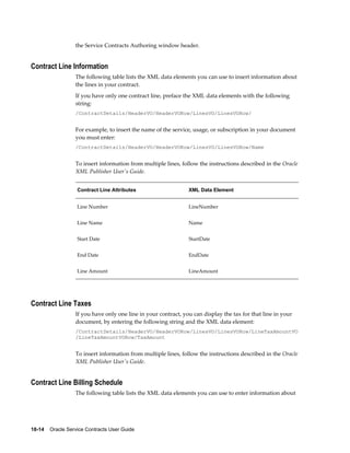 18-14    Oracle Service Contracts User Guide
the Service Contracts Authoring window header.
Contract Line Information
The following table lists the XML data elements you can use to insert information about
the lines in your contract.
If you have only one contract line, preface the XML data elements with the following
string:
/ContractDetails/HeaderVO/HeaderVORow/LinesVO/LinesVORow/
For example, to insert the name of the service, usage, or subscription in your document
you must enter:
/ContractDetails/HeaderVO/HeaderVORow/LinesVO/LinesVORow/Name
To insert information from multiple lines, follow the instructions described in the Oracle
XML Publisher User's Guide.
Contract Line Attributes XML Data Element
Line Number LineNumber
Line Name Name
Start Date StartDate
End Date EndDate
Line Amount LineAmount
Contract Line Taxes
If you have only one line in your contract, you can display the tax for that line in your
document, by entering the following string and the XML data element:
/ContractDetails/HeaderVO/HeaderVORow/LinesVO/LinesVORow/LineTaxAmountVO
/LineTaxAmountVORow/TaxAmount
To insert information from multiple lines, follow the instructions described in the Oracle
XML Publisher User's Guide.
Contract Line Billing Schedule
The following table lists the XML data elements you can use to enter information about
 