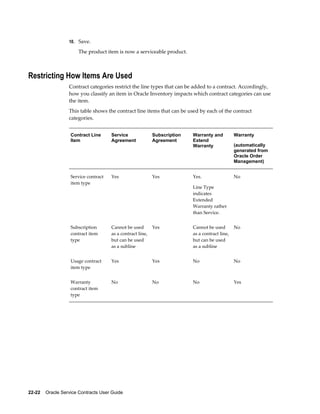 22-22    Oracle Service Contracts User Guide
10. Save.
The product item is now a serviceable product.
Restricting How Items Are Used
Contract categories restrict the line types that can be added to a contract. Accordingly,
how you classify an item in Oracle Inventory impacts which contract categories can use
the item.
This table shows the contract line items that can be used by each of the contract
categories.
Contract Line
Item
Service
Agreement
Subscription
Agreement
Warranty and
Extend
Warranty
Warranty
(automatically
generated from
Oracle Order
Management)
Service contract
item type
Yes Yes Yes.
Line Type
indicates
Extended
Warranty rather
than Service.
No
Subscription
contract item
type
Cannot be used
as a contract line,
but can be used
as a subline
Yes Cannot be used
as a contract line,
but can be used
as a subline
No
Usage contract
item type
Yes Yes No No
Warranty
contract item
type
No No No Yes
 