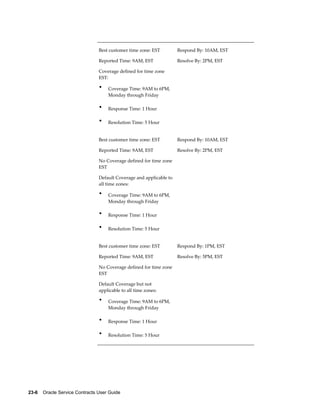 23-6    Oracle Service Contracts User Guide
Best customer time zone: EST
Reported Time: 9AM, EST
Coverage defined for time zone
EST:
• Coverage Time: 9AM to 6PM,
Monday through Friday
• Response Time: 1 Hour
• Resolution Time: 5 Hour
Respond By: 10AM, EST
Resolve By: 2PM, EST
Best customer time zone: EST
Reported Time: 9AM, EST
No Coverage defined for time zone
EST
Default Coverage and applicable to
all time zones:
• Coverage Time: 9AM to 6PM,
Monday through Friday
• Response Time: 1 Hour
• Resolution Time: 5 Hour
Respond By: 10AM, EST
Resolve By: 2PM, EST
Best customer time zone: EST
Reported Time: 9AM, EST
No Coverage defined for time zone
EST
Default Coverage but not
applicable to all time zones:
• Coverage Time: 9AM to 6PM,
Monday through Friday
• Response Time: 1 Hour
• Resolution Time: 5 Hour
Respond By: 1PM, EST
Resolve By: 5PM, EST
 