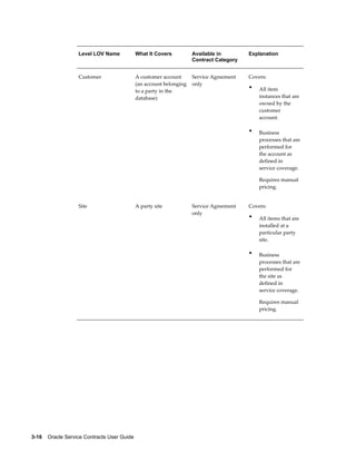 3-16    Oracle Service Contracts User Guide
Level LOV Name What It Covers Available in
Contract Category
Explanation
Customer A customer account
(an account belonging
to a party in the
database)
Service Agreement
only
Covers:
• All item
instances that are
owned by the
customer
account.
• Business
processes that are
performed for
the account as
defined in
service coverage.
Requires manual
pricing.
Site A party site Service Agreement
only
Covers:
• All items that are
installed at a
particular party
site.
• Business
processes that are
performed for
the site as
defined in
service coverage.
Requires manual
pricing.
 