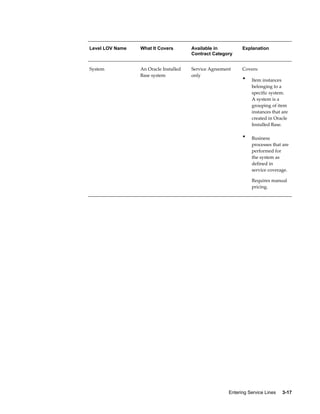 Entering Service Lines     3-17
Level LOV Name What It Covers Available in
Contract Category
Explanation
System An Oracle Installed
Base system
Service Agreement
only
Covers:
• Item instances
belonging to a
specific system.
A system is a
grouping of item
instances that are
created in Oracle
Installed Base.
• Business
processes that are
performed for
the system as
defined in
service coverage.
Requires manual
pricing.
 