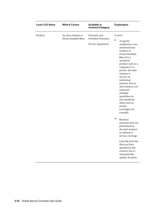 3-18    Oracle Service Contracts User Guide
Level LOV Name What It Covers Available in
Contract Category
Explanation
Product An item instance in
Oracle Installed Base
Warranty and
Extended Warranty
Service Agreement
Covers:
• A specific
serialized or non
serialized item
instance in
Oracle Installed
Base. For a
serialized
product such as a
computer or a
printer, the item
instance is
always an
individual
product. But an
item instance can
represent
multiple
quantities for
non-serialized
items such as
printer
cartridges, for
example.
• Business
processes that are
performed for
the item instance
as defined in
service coverage.
Uses the price list
that you have
specified in the
contract line to
automatically
update the price.
 