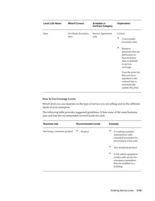 Entering Service Lines     3-19
Level LOV Name What It Covers Available in
Contract Category
Explanation
Item An Oracle Inventory
item
Service Agreement
only
Covers:
• A serviceable
inventory item.
• Business
processes that are
performed on
that inventory
item as defined
in service
coverage.
Uses the price list
that you have
specified in the
contract line to
automatically
update the price.
How to Use Coverage Levels
Which level you use depends on the type of service you are selling and on the different
needs of your enterprise.
The following table provides suggested guidelines. It lists some of the main business
uses and lists the recommended covered levels for each.
Business Use Recommended Levels Example
Servicing a customer product • Product • A washing machine
manufacturer sells
extended warranties for
the products it has sold.
• Any serialized product
• A fire safety equipment
vendor sells service for
emergency generators
that are installed in a
building.
 