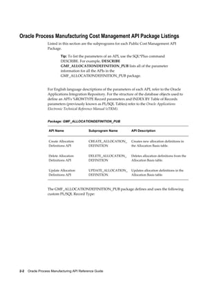 2-2    Oracle Process Manufacturing API Reference Guide
Oracle Process Manufacturing Cost Management API Package Listings
Listed in this section are the subprograms for each Public Cost Management API
Package.
Tip: To list the parameters of an API, use the SQL*Plus command
DESCRIBE. For example, DESCRIBE
GMF_ALLOCATIONDEFINITION_PUB lists all of the parameter
information for all the APIs in the
GMF_ALLOCATIONDEFINITION_PUB package.
For English language descriptions of the parameters of each API, refer to the Oracle
Applications Integration Repository. For the structure of the database objects used to
define an API's %ROWTYPE Record parameters and INDEX BY Table of Records
parameters (previously known as PL/SQL Tables) refer to the Oracle Applications
Electronic Technical Reference Manual (eTRM).
Package: GMF_ALLOCATIONDEFINITION_PUB
API Name Subprogram Name API Description
Create Allocation
Definitions API
CREATE_ALLOCATION_
DEFINITION
Creates new allocation definitions in
the Allocation Basis table.
Delete Allocation
Definitions API
DELETE_ALLOCATION_
DEFINITION
Deletes allocation definitions from the
Allocation Basis table.
Update Allocation
Definitions API
UPDATE_ALLOCATION_
DEFINITION
Updates allocation definitions in the
Allocation Basis table.
The GMF_ALLOCATIONDEFINITION_PUB package defines and uses the following
custom PL/SQL Record Type:
 