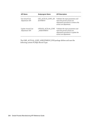 2-4    Oracle Process Manufacturing API Reference Guide
API Name Subprogram Name API Description
Get Actual Cost
Adjustment API
GET_ACTUAL_COST_AD
JUSTMENT
Validates the input parameters and
starts the private actual cost
adjustment procedure to retrieve the
actual cost adjustment.
Update Actual Cost
Adjustment API
UPDATE_ACTUAL_COST
_ADJUSTMENT
Validates the input parameters and
starts the private actual cost
adjustment procedure to update the
actual cost adjustment.
The GMF_ACTUAL_COST_ADJUSTMENT_PUB package defines and uses the
following custom PL/SQL Record Type:
 