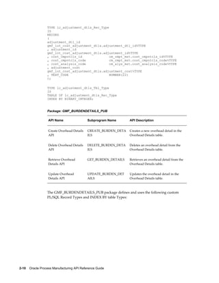 2-10    Oracle Process Manufacturing API Reference Guide
TYPE lc_adjustment_dtls_Rec_Type
IS
RECORD
(
adjustment_dtl_id
gmf_lot_cost_adjustment_dtls.adjustment_dtl_id%TYPE
, adjustment_id
gmf_lot_cost_adjustment_dtls.adjustment_id%TYPE
, cost_cmpntcls_id cm_cmpt_mst.cost_cmpntcls_id%TYPE
, cost_cmpntcls_code cm_cmpt_mst.cost_cmpntcls_code%TYPE
, cost_analysis_code cm_alys_mst.cost_analysis_code%TYPE
, adjustment_cost
gmf_lot_cost_adjustment_dtls.adjustment_cost%TYPE
, TEXT_CODE NUMBER(22)
);
TYPE lc_adjustment_dtls_Tbl_Type
IS
TABLE OF lc_adjustment_dtls_Rec_Type
INDEX BY BINARY_INTEGER;
Package: GMF_BURDENDETAILS_PUB
API Name Subprogram Name API Description
Create Overhead Details
API
CREATE_BURDEN_DETA
ILS
Creates a new overhead detail in the
Overhead Details table.
Delete Overhead Details
API
DELETE_BURDEN_DETA
ILS
Deletes an overhead detail from the
Overhead Details table.
Retrieve Overhead
Details API
GET_BURDEN_DETAILS Retrieves an overhead detail from the
Overhead Details table.
Update Overhead
Details API
UPDATE_BURDEN_DET
AILS
Updates the overhead detail in the
Overhead Details table.
The GMF_BURDENDETAILS_PUB package defines and uses the following custom
PL/SQL Record Types and INDEX BY table Types:
 