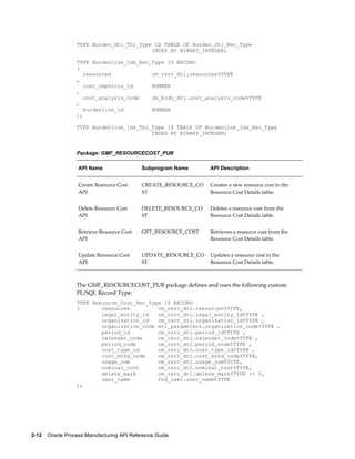 2-12    Oracle Process Manufacturing API Reference Guide
TYPE Burden_Dtl_Tbl_Type IS TABLE OF Burden_Dtl_Rec_Type
INDEX BY BINARY_INTEGER;
TYPE Burdenline_Ids_Rec_Type IS RECORD
(
resources cm_rsrc_dtl.resources%TYPE
,
cost_cmpntcls_id NUMBER
,
cost_analysis_code cm_brdn_dtl.cost_analysis_code%TYPE
,
burdenline_id NUMBER
);
TYPE Burdenline_Ids_Tbl_Type IS TABLE OF Burdenline_Ids_Rec_Type
INDEX BY BINARY_INTEGER;
Package: GMF_RESOURCECOST_PUB
API Name Subprogram Name API Description
Create Resource Cost
API
CREATE_RESOURCE_CO
ST
Creates a new resource cost in the
Resource Cost Details table.
Delete Resource Cost
API
DELETE_RESOURCE_CO
ST
Deletes a resource cost from the
Resource Cost Details table.
Retrieve Resource Cost
API
GET_RESOURCE_COST Retrieves a resource cost from the
Resource Cost Details table.
Update Resource Cost
API
UPDATE_RESOURCE_CO
ST
Updates a resource cost in the
Resource Cost Details table.
The GMF_RESOURCECOST_PUB package defines and uses the following custom
PL/SQL Record Type:
TYPE Resource_Cost_Rec_Type IS RECORD
( resources cm_rsrc_dtl.resources%TYPE,
legal_entity_id cm_rsrc_dtl.legal_entity_id%TYPE ,
organization_id cm_rsrc_dtl.organization_id%TYPE ,
organization_code mtl_parameters.organization_code%TYPE ,
period_id cm_rsrc_dtl.period_id%TYPE ,
calendar_code cm_rsrc_dtl.calendar_code%TYPE ,
period_code cm_rsrc_dtl.period_code%TYPE ,
cost_type_id cm_rsrc_dtl.cost_type_id%TYPE ,
cost_mthd_code cm_rsrc_dtl.cost_mthd_code%TYPE,
usage_uom cm_rsrc_dtl.usage_uom%TYPE,
nominal_cost cm_rsrc_dtl.nominal_cost%TYPE,
delete_mark cm_rsrc_dtl.delete_mark%TYPE := 0,
user_name fnd_user.user_name%TYPE
);
 