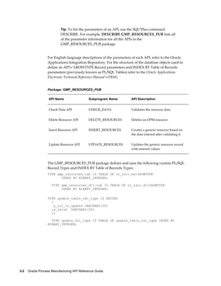 3-2    Oracle Process Manufacturing API Reference Guide
Tip: To list the parameters of an API, use the SQL*Plus command
DESCRIBE. For example, DESCRIBE GMP_RESOURCES_PUB lists all
of the parameter information for all the APIs in the
GMP_RESOURCES_PUB package.
For English language descriptions of the parameters of each API, refer to the Oracle
Applications Integration Repository. For the structure of the database objects used to
define an API's %ROWTYPE Record parameters and INDEX BY Table of Records
parameters (previously known as PL/SQL Tables) refer to the Oracle Applications
Electronic Technical Reference Manual (eTRM).
Package: GMP_RESOURCES_PUB
API Name Subprogram Name API Description
Check Data API CHECK_DATA Validates the resource data.
Delete Resource API DELETE_RESOURCES Deletes an OPM resource.
Insert Resource API INSERT_RESOURCES Creates a generic resource based on
the data entered after validating it.
Update Resource API UPDATE_RESOURCES Updates the generic resource record
with entered values.
The GMP_RESOURCES_PUB package defines and uses the following custom PL/SQL
Record Types and INDEX BY Table of Records Types:
TYPE gmp_resources_tab IS TABLE OF cr_rsrc_mst%ROWTYPE
INDEX BY BINARY_INTEGER;
TYPE gmp_resources_dtl_tab IS TABLE OF cr_rsrc_dtl%ROWTYPE
INDEX BY BINARY_INTEGER;
TYPE update_table_rec_type IS RECORD
(
p_col_to_update VARCHAR2(30)
,p_value VARCHAR2(30)
);
TYPE update_tbl_type IS TABLE OF update_table_rec_type INDEX BY
BINARY_INTEGER;
 