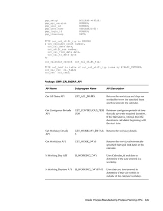 Oracle Process Manufacturing Process Planning APIs    3-5
gmp_setup BOOLEAN:=FALSE;
gmp_api_version NUMBER;
gmp_user_id NUMBER;
gmp_user_name VARCHAR2(50);
gmp_login_id NUMBER;
gmp_timestamp DATE;
TYPE out_cal_shift_typ is RECORD
( out_resource_count number,
out_cal_date date,
out_shift_num number,
out_cal_from_date date,
out_cal_to_date date
);
out_calendar_record out_cal_shift_typ;
TYPE cal_tab2 is table of out_cal_shift_typ index by BINARY_INTEGER;
out_cal_rec cal_tab2;
out_rec cal_tab2;
Package: GMP_CALENDAR_API
API Name Subprogram Name API Description
Get All Dates API GET_ALL_DATES Returns the workdays and days not
worked between the specified Start
and End dates in the calendar.
Get Contiguous Periods
API
GET_CONTIGUOUS_PERI
ODS
Retrieves contiguous periods of time
that add up to the required duration.
If the Start date is entered, then the
duration is calculated beginning with
the start date.
Get Workday Details
API
GET_WORKDAY_DETAIL
S
Returns the workday details.
Get Workdays API GET_WORK_DAYS Returns the workdays between the
specified Start and End dates in the
calendar.
Is Working Day API IS_WORKING_DAY Uses Calendar_id and date to
determine if the date entered is a
workday.
Is Working Daytime API IS_WORKING_DAYTIME Uses date and time entered to
determine if they are within or
outside of the calendar workday.
 