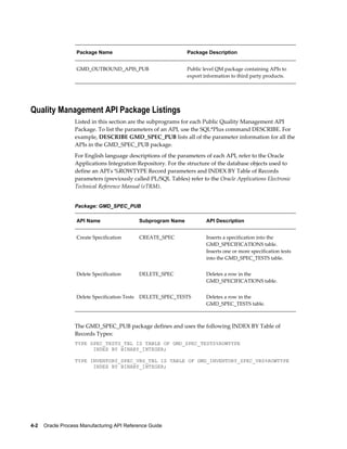 4-2    Oracle Process Manufacturing API Reference Guide
Package Name Package Description
GMD_OUTBOUND_APIS_PUB Public level QM package containing APIs to
export information to third party products.
Quality Management API Package Listings
Listed in this section are the subprograms for each Public Quality Management API
Package. To list the parameters of an API, use the SQL*Plus command DESCRIBE. For
example, DESCRIBE GMD_SPEC_PUB lists all of the parameter information for all the
APIs in the GMD_SPEC_PUB package.
For English language descriptions of the parameters of each API, refer to the Oracle
Applications Integration Repository. For the structure of the database objects used to
define an API's %ROWTYPE Record parameters and INDEX BY Table of Records
parameters (previously called PL/SQL Tables) refer to the Oracle Applications Electronic
Technical Reference Manual (eTRM).
Package: GMD_SPEC_PUB
API Name Subprogram Name API Description
Create Specification CREATE_SPEC Inserts a specification into the
GMD_SPECIFICATIONS table.
Inserts one or more specification tests
into the GMD_SPEC_TESTS table.
Delete Specification DELETE_SPEC Deletes a row in the
GMD_SPECIFICATIONS table.
Delete Specification Tests DELETE_SPEC_TESTS Deletes a row in the
GMD_SPEC_TESTS table.
The GMD_SPEC_PUB package defines and uses the following INDEX BY Table of
Records Types:
TYPE SPEC_TESTS_TBL IS TABLE OF GMD_SPEC_TESTS%ROWTYPE
INDEX BY BINARY_INTEGER;
TYPE INVENTORY_SPEC_VRS_TBL IS TABLE OF GMD_INVENTORY_SPEC_VRS%ROWTYPE
INDEX BY BINARY_INTEGER;
 