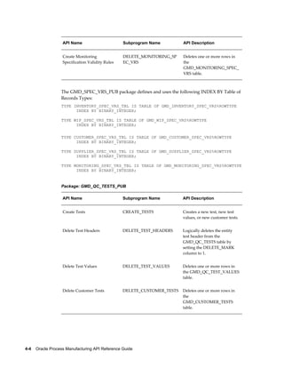 4-4    Oracle Process Manufacturing API Reference Guide
API Name Subprogram Name API Description
Create Monitoring
Specification Validity Rules
DELETE_MONITORING_SP
EC_VRS
Deletes one or more rows in
the
GMD_MONITORING_SPEC_
VRS table.
The GMD_SPEC_VRS_PUB package defines and uses the following INDEX BY Table of
Records Types:
TYPE INVENTORY_SPEC_VRS_TBL IS TABLE OF GMD_INVENTORY_SPEC_VRS%ROWTYPE
INDEX BY BINARY_INTEGER;
TYPE WIP_SPEC_VRS_TBL IS TABLE OF GMD_WIP_SPEC_VRS%ROWTYPE
INDEX BY BINARY_INTEGER;
TYPE CUSTOMER_SPEC_VRS_TBL IS TABLE OF GMD_CUSTOMER_SPEC_VRS%ROWTYPE
INDEX BY BINARY_INTEGER;
TYPE SUPPLIER_SPEC_VRS_TBL IS TABLE OF GMD_SUPPLIER_SPEC_VRS%ROWTYPE
INDEX BY BINARY_INTEGER;
TYPE MONITORING_SPEC_VRS_TBL IS TABLE OF GMD_MONITORING_SPEC_VRS%ROWTYPE
INDEX BY BINARY_INTEGER;
Package: GMD_QC_TESTS_PUB
API Name Subprogram Name API Description
Create Tests CREATE_TESTS Creates a new test, new test
values, or new customer tests.
Delete Test Headers DELETE_TEST_HEADERS Logically deletes the entity
test header from the
GMD_QC_TESTS table by
setting the DELETE_MARK
column to 1.
Delete Test Values DELETE_TEST_VALUES Deletes one or more rows in
the GMD_QC_TEST_VALUES
table.
Delete Customer Tests DELETE_CUSTOMER_TESTS Deletes one or more rows in
the
GMD_CUSTOMER_TESTS
table.
 