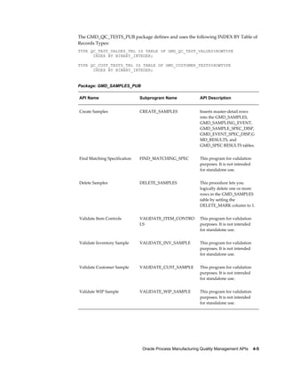 Oracle Process Manufacturing Quality Management APIs    4-5
The GMD_QC_TESTS_PUB package defines and uses the following INDEX BY Table of
Records Types:
TYPE QC_TEST_VALUES_TBL IS TABLE OF GMD_QC_TEST_VALUES%ROWTYPE
INDEX BY BINARY_INTEGER;
TYPE QC_CUST_TESTS_TBL IS TABLE OF GMD_CUSTOMER_TESTS%ROWTYPE
INDEX BY BINARY_INTEGER;
Package: GMD_SAMPLES_PUB
API Name Subprogram Name API Description
Create Samples CREATE_SAMPLES Inserts master-detail rows
into the GMD_SAMPLES,
GMD_SAMPLING_EVENT,
GMD_SAMPLE_SPEC_DISP,
GMD_EVENT_SPEC_DISP,G
MD_RESULTS, and
GMD_SPEC RESULTS tables.
Find Matching Specification FIND_MATCHING_SPEC This program for validation
purposes. It is not intended
for standalone use.
Delete Samples DELETE_SAMPLES This procedure lets you
logically delete one or more
rows in the GMD_SAMPLES
table by setting the
DELETE_MARK column to 1.
Validate Item Controls VALIDATE_ITEM_CONTRO
LS
This program for validation
purposes. It is not intended
for standalone use.
Validate Inventory Sample VALIDATE_INV_SAMPLE This program for validation
purposes. It is not intended
for standalone use.
Validate Customer Sample VALIDATE_CUST_SAMPLE This program for validation
purposes. It is not intended
for standalone use.
Validate WIP Sample VALIDATE_WIP_SAMPLE This program for validation
purposes. It is not intended
for standalone use.
 