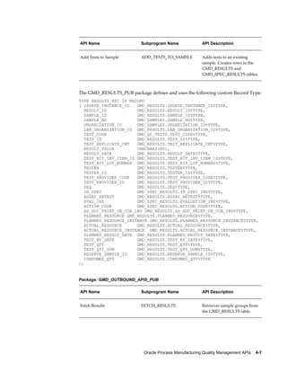 Oracle Process Manufacturing Quality Management APIs    4-7
API Name Subprogram Name API Description
Add Tests to Sample ADD_TESTS_TO_SAMPLE Adds tests to an existing
sample. Creates rows in the
GMD_RESULTS and
GMD_SPEC_RESULTS tables.
The GMD_RESULTS_PUB package defines and uses the following custom Record Type:
TYPE RESULTS_REC IS RECORD
( UPDATE_INSTANCE_ID GMD_RESULTS.UPDATE_INSTANCE_ID%TYPE,
RESULT_ID GMD_RESULTS.RESULT_ID%TYPE,
SAMPLE_ID GMD_RESULTS.SAMPLE_ID%TYPE,
SAMPLE_NO GMD_SAMPLES.SAMPLE_NO%TYPE,
ORGANIZATION_ID GMD_SAMPLES.ORGANIZATION_ID%TYPE,
LAB_ORGANIZATION_ID GMD_RESULTS.LAB_ORGANIZATION_ID%TYPE,
TEST_CODE GMD_QC_TESTS.TEST_CODE%TYPE,
TEST_ID GMD_RESULTS.TEST_ID%TYPE,
TEST_REPLICATE_CNT GMD_RESULTS.TEST_REPLICATE_CNT%TYPE,
RESULT_VALUE VARCHAR2(80),
RESULT_DATE GMD_RESULTS.RESULT_DATE%TYPE,
TEST_KIT_INV_ITEM_ID GMD_RESULTS.TEST_KIT_INV_ITEM_ID%TYPE,
TEST_KIT_LOT_NUMBER GMD_RESULTS.TEST_KIT_LOT_NUMBER%TYPE,
TESTER GMD_RESULTS.TESTER%TYPE,
TESTER_ID GMD_RESULTS.TESTER_ID%TYPE,
TEST_PROVIDER_CODE GMD_RESULTS.TEST_PROVIDER_CODE%TYPE,
TEST_PROVIDER_ID GMD_RESULTS.TEST_PROVIDER_ID%TYPE,
SEQ GMD_RESULTS.SEQ%TYPE,
IN_SPEC GMD_SPEC_RESULTS.IN_SPEC_IND%TYPE,
ASSAY_RETEST GMD_RESULTS.ASSAY_RETEST%TYPE,
EVAL_IND GMD_SPEC_RESULTS.EVALUATION_IND%TYPE,
ACTION_CODE GMD_SPEC_RESULTS.ACTION_CODE%TYPE,
AD_HOC_PRINT_ON_COA_IND GMD_RESULTS.AD_HOC_PRINT_ON_COA_IND%TYPE,
PLANNED_RESOURCE GMD_RESULTS.PLANNED_RESOURCE%TYPE,
PLANNED_RESOURCE_INSTANCE GMD_RESULTS.PLANNED_RESOURCE_INSTANCE%TYPE,
ACTUAL_RESOURCE GMD_RESULTS.ACTUAL_RESOURCE%TYPE,
ACTUAL_RESOURCE_INSTANCE GMD_RESULTS.ACTUAL_RESOURCE_INSTANCE%TYPE,
PLANNED_RESULT_DATE GMD_RESULTS.PLANNED_RESULT_DATE%TYPE,
TEST_BY_DATE GMD_RESULTS.TEST_BY_DATE%TYPE,
TEST_QTY GMD_RESULTS.TEST_QTY%TYPE,
TEST_QTY_UOM GMD_RESULTS.TEST_QTY_UOM%TYPE,
RESERVE_SAMPLE_ID GMD_RESULTS.RESERVE_SAMPLE_ID%TYPE,
CONSUMED_QTY GMD_RESULTS.CONSUMED_QTY%TYPE
);
Package: GMD_OUTBOUND_APIS_PUB
API Name Subprogram Name API Description
Fetch Results FETCH_RESULTS Retrieves sample groups from
the GMD_RESULTS table.
 