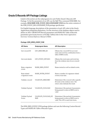 5-2    Oracle Process Manufacturing API Reference Guide
Oracle E-Records API Package Listings
Listed in this section are the subprograms for each Public Oracle E-Records API
Package. To list the parameters of an API, use the SQL*Plus command DESCRIBE. For
example, DESCRIBE EDR_EVENT_RELATIONSHIP_PUB lists the entire contents of
the EDR_EVENT_RELATIONSHIP_PUB package specification
For English language descriptions of the parameters of each API, refer to the Oracle
Applications Integration Repository. For the structure of the database objects used to
define an API's %ROWTYPE Record parameters and INDEX BY Table of Records
parameters (previously known as PL/SQL Tables) refer to the Oracle Applications
Electronic Technical Reference Manual (eTRM).
Package: EDR_ERES_EVENT_PUB
API Name Subprogram Name API Description
Get e-record ID GET_ERECORD_ID Obtains the e-record ID for an event
name and event key combination from a
table of ERES events.
Get event details GET_EVENT_DETAILS Obtains the event name and event key
from the evidence store for an e-record
ID.
Raise e-signature
events
RAISE_ERES_EVENT Raises normal as well as related events.
Raise related
e-signature events
RAISE_INTER_EVENT Raises a number of e-signature related
events at one time.
Validate e-record VALIDATE_ERECORD Determines if the e-record with a specific
ID exists in the evidence store. The
return value indicates the result.
Validate Payload VALIDATE_PAYLOAD Determines if the payload of parameters
being passed to raise an ERES event is
valid.
Validate Payload
Forms
VALIDATE_PAYLOAD_FO
RMS
Determines if the payload of parameters
being passed to raise an ERES event is
valid. This API is used from forms.
The EDR_ERES_EVENT_PUB package defines and uses the following Custom Record
Types and INDEX BY Table of Records Types:
 