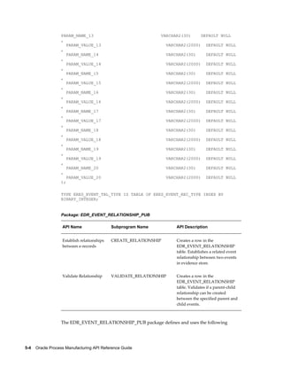 5-4    Oracle Process Manufacturing API Reference Guide
PARAM_NAME_13 VARCHAR2(30) DEFAULT NULL
,
PARAM_VALUE_13 VARCHAR2(2000) DEFAULT NULL
,
PARAM_NAME_14 VARCHAR2(30) DEFAULT NULL
,
PARAM_VALUE_14 VARCHAR2(2000) DEFAULT NULL
,
PARAM_NAME_15 VARCHAR2(30) DEFAULT NULL
,
PARAM_VALUE_15 VARCHAR2(2000) DEFAULT NULL
,
PARAM_NAME_16 VARCHAR2(30) DEFAULT NULL
,
PARAM_VALUE_16 VARCHAR2(2000) DEFAULT NULL
,
PARAM_NAME_17 VARCHAR2(30) DEFAULT NULL
,
PARAM_VALUE_17 VARCHAR2(2000) DEFAULT NULL
,
PARAM_NAME_18 VARCHAR2(30) DEFAULT NULL
,
PARAM_VALUE_18 VARCHAR2(2000) DEFAULT NULL
,
PARAM_NAME_19 VARCHAR2(30) DEFAULT NULL
,
PARAM_VALUE_19 VARCHAR2(2000) DEFAULT NULL
,
PARAM_NAME_20 VARCHAR2(30) DEFAULT NULL
,
PARAM_VALUE_20 VARCHAR2(2000) DEFAULT NULL
);
TYPE ERES_EVENT_TBL_TYPE IS TABLE OF ERES_EVENT_REC_TYPE INDEX BY
BINARY_INTEGER;
Package: EDR_EVENT_RELATIONSHIP_PUB
API Name Subprogram Name API Description
Establish relationships
between e-records
CREATE_RELATIONSHIP Creates a row in the
EDR_EVENT_RELATIONSHIP
table. Establishes a related event
relationship between two events
in evidence store.
Validate Relationship VALIDATE_RELATIONSHIP Creates a row in the
EDR_EVENT_RELATIONSHIP
table. Validates if a parent-child
relationship can be created
between the specified parent and
child events.
The EDR_EVENT_RELATIONSHIP_PUB package defines and uses the following
 