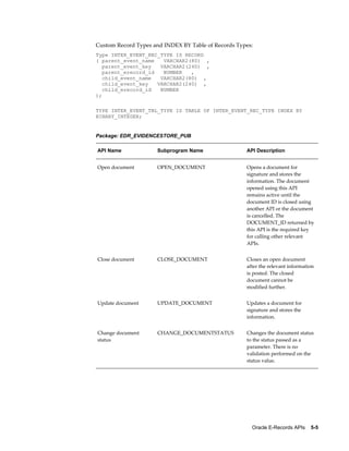 Oracle E-Records APIs    5-5
Custom Record Types and INDEX BY Table of Records Types:
Type INTER_EVENT_REC_TYPE IS RECORD
( parent_event_name VARCHAR2(80) ,
parent_event_key VARCHAR2(240) ,
parent_erecord_id NUMBER ,
child_event_name VARCHAR2(80) ,
child_event_key VARCHAR2(240) ,
child_erecord_id NUMBER
);
TYPE INTER_EVENT_TBL_TYPE IS TABLE OF INTER_EVENT_REC_TYPE INDEX BY
BINARY_INTEGER;
Package: EDR_EVIDENCESTORE_PUB
API Name Subprogram Name API Description
Open document OPEN_DOCUMENT Opens a document for
signature and stores the
information. The document
opened using this API
remains active until the
document ID is closed using
another API or the document
is cancelled. The
DOCUMENT_ID returned by
this API is the required key
for calling other relevant
APIs.
Close document CLOSE_DOCUMENT Closes an open document
after the relevant information
is posted. The closed
document cannot be
modified further.
Update document UPDATE_DOCUMENT Updates a document for
signature and stores the
information.
Change document
status
CHANGE_DOCUMENTSTATUS Changes the document status
to the status passed as a
parameter. There is no
validation performed on the
status value.
 