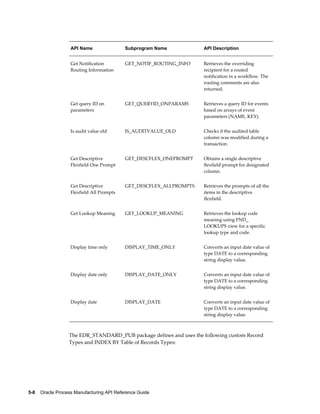 5-8    Oracle Process Manufacturing API Reference Guide
API Name Subprogram Name API Description
Get Notification
Routing Information
GET_NOTIF_ROUTING_INFO Retrieves the overriding
recipient for a routed
notification in a workflow. The
routing comments are also
returned.
Get query ID on
parameters
GET_QUERYID_ONPARAMS Retrieves a query ID for events
based on arrays of event
parameters (NAME, KEY).
Is audit value old IS_AUDITVALUE_OLD Checks if the audited table
column was modified during a
transaction.
Get Descriptive
Flexfield One Prompt
GET_DESCFLEX_ONEPROMPT Obtains a single descriptive
flexfield prompt for designated
column.
Get Descriptive
Flexfield All Prompts
GET_DESCFLEX_ALLPROMPTS Retrieves the prompts of all the
items in the descriptive
flexfield.
Get Lookup Meaning GET_LOOKUP_MEANING Retrieves the lookup code
meaning using FND_
LOOKUPS view for a specific
lookup type and code.
Display time only DISPLAY_TIME_ONLY Converts an input date value of
type DATE to a corresponding
string display value.
Display date only DISPLAY_DATE_ONLY Converts an input date value of
type DATE to a corresponding
string display value.
Display date DISPLAY_DATE Converts an input date value of
type DATE to a corresponding
string display value.
The EDR_STANDARD_PUB package defines and uses the following custom Record
Types and INDEX BY Table of Records Types:
 