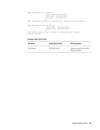 Oracle E-Records APIs    5-9
Type eventDetails is record(
event_name varchar2(240),
event_key varchar2(240),
key_type varchar2(40)
);
Type eventQuery is table of eventDetails index by binary_integer;
Type RuleInputvalues is record(
input_name varchar2(240),
input_value varchar2(240)
);
Type ameRuleinputvalues is table of ruleInputvalues index by
binary_integer;
Package: EDR_FILES_PUB
API Name Subprogram Name API Description
File Upload UPLOAD_FILE Uploads a given file into the
iSign repository.
 