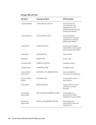6-2    Oracle Process Manufacturing API Reference Guide
Package: GME_API_PUB
API Name Subprogram Name API Description
Autodetail Batch AUTO_DETAIL_BATCH Creates detail level
reservations for each
ingredient line in the
production batch using the
picking rules defined.
Auto Detail Line AUTO_DETAIL_LINE Creates detail level
reservations for a specific
ingredient line using the
picking rules defined.
Cancel Batch CANCEL_BATCH Cancels a Firm Planned
Order (FPO) or batch and all
associated phantom batches.
Close Batch CLOSE_BATCH Closes a batch.
Close Step CLOSE_STEP Closes a step.
Complete Batch COMPLETE_BATCH Completes a batch.
Complete Step COMPLETE_STEP Completes a step.
Convert Detail
Reservation
CONVERT_ DTL_RESERVATION Converts detail level
reservation into transaction.
Convert FPO to
Batches
CONVERT_FPO Converts FPO to one or
many batches.
Create Batch CREATE_BATCH Creates a FPO or a batch
and checks inventory
shortages.
Create Batch
Reservations
CREATE_BATCH_RESERVATIONS Creates high level
reservations for all the
ingredients of a given batch.
Create Line
Reservations
CREATE_LINE_RESERVATIONS Creates high level
reservations for the given
ingredient line.
 
