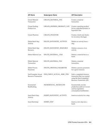 OPM Process Execution APIs    6-3
API Name Subprogram Name API Description
Create Material
Transaction
CREATE_MATERIAL_TXN Creates a material
transaction.
Create Pending
Product Lot
CREATE_PENDING_PRODUCT_ LOT Creates a pending product
lot for a specified product or
byproduct line.
Create Phantom CREATE_PHANTOM Creates a batch and checks
for inventory shortages.
Delete Batch Step
Activity
DELETE_BATCHSTEP_ ACTIVITY Deletes an activity from a
step.
Delete Batch Step
Resource
DELETE_BATCHSTEP_ RESOURCE Deletes a resource of an
activity.
Delete Material Line DELETE_MATERIAL_ LINE Deletes a material line in a
batch.
Delete Material
Transaction
DELETE_MATERIAL_TXN Deletes a material
transaction.
Delete Process
Parameter
DELETE_PROCESS_PARAMETER Deletes a process parameter
for a given resource.
End Complete Actual
Resource Transaction
END_CMPLT_ACTUAL_ RSRC_TXN Ends a completed resource
transaction that was started
using the Start Completed
Resource Transaction API.
Incremental
Backflushing
INCREMENTAL_ BACKFLUSH Incrementally records
production yield as it occurs
and has ingredient
consumption backflushed.
Insert Batch Step
Activity
INSERT_BATCHSTEP_ ACTIVITY Inserts an activity for a step.
Insert Batchstep INSERT_STEP Inserts a new step into a
batch.
 