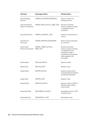 6-4    Oracle Process Manufacturing API Reference Guide
API Name Subprogram Name API Description
Insert Batchstep
Resource
INSERT_BATCHSTEP_RESOURCE Inserts a resource in a
batchstep activity.
Insert Incremental
Resource Transaction
INSERT_INCR_ACTUAL_ RSRC_TXN Records incremental
resource usage by inserting
a completed resource
transaction.
Insert Material Line INSERT_MATERIAL_ LINE Inserts new material line in
a batch.
Insert Process
Parameter
INSERT_PROCESS_PARAMETER Inserts a process parameter
for a resource.
Insert Timed
Resource Transaction
INSERT_ TIMED_ACTUAL_
RSRC_TXN
Records incremental
resource usage by inserting
a completed resource
transaction. Usage is
calculated from transaction
dates supplied in the
transaction.
Release Batch RELEASE_BATCH Releases a batch.
Release Step RELEASE_STEP Releases a step.
Reopen Batch REOPEN_BATCH Reopens a batch and all
associated phantom batches
and all steps optionally.
Reopen Step REOPEN_STEP Reopens a step.
Reroute Batch REROUTE_BATCH Reroutes a batch or FPO to a
different recipe with the
same formula.
Reschedule Batch RESCHEDULE_ BATCH Reschedules a batch or FPO
to different date.
Reschedule Step RESCHEDULE_ STEP Reschedules a step.
 