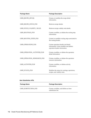 7-2    Oracle Process Manufacturing API Reference Guide
Package Name Package Description
GMD_RECIPE_DETAIL Creates or modifies the recipe detail
information.
GMD_RECIPE_FETCH_PUB Retrieves recipe details.
GMD_FETCH_VALIDITY_ RULES Retrieves recipe validity rule details.
GMD_ROUTINGS_PUB Creates, modifies, or deletes the routing step
information.
GMD_ROUTING_STEPS_PUB Creates or modifies routing steps associated to
the routing header.
GMD_OPERATIONS_PUB Creates operation header and detail
information. It also modifies and deletes
operation header information.
GMD_OPERATION_ ACTIVITIES_PUB Creates, modifies, or deletes the operation
detail information.
GMD_OPERATION_ RESOURCES_PUB Creates, modifies, or deletes the operation
resource information.
GMD_ACTIVITIES_PUB Creates, modifies, or deletes activity
information.
GMD_STATUS_PUB Modifies the status for routings, operations,
recipes, and validity rules.
Item Substitution APIs
Package Name Package Description
GMD_SUBSTITUTION_PUB Creates, modifies, and deletes an item
substitution list.
 