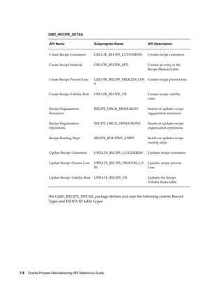 7-8    Oracle Process Manufacturing API Reference Guide
GMD_RECIPE_DETAIL
API Name Subprogram Name API Description
Create Recipe Customers CREATE_RECIPE_CUSTOMERS Creates recipe customers.
Create Recipe Material CREATE_RECIPE_MTL Creates an entry in the
Recipe Material table.
Create Recipe Process Loss CREATE_RECIPE_PROCESS_LOS
S
Creates recipe process loss.
Create Recipe Validity Rule CREATE_RECIPE_VR Creates recipe validity
rules.
Recipe Organization
Resources
RECIPE_ORGN_RESOURCES Inserts or updates recipe
organization resources.
Recipe Organization
Operations
RECIPE_ORGN_OPERATIONS Inserts or updates recipe
organization operations.
Recipe Routing Steps RECIPE_ROUTING_STEPS Inserts or updates recipe
routing steps.
Update Recipe Customers UPDATE_RECIPE_CUSTOMERS Updates recipe customers.
Update Recipe Process Loss UPDATE_RECIPE_PROCESS_LO
SS
Updates recipe process
Loss.
Update Recipe Validity Rule UPDATE_RECIPE_VR Updates the Recipe
Validity Rules table.
The GMD_RECIPE_DETAIL package defines and uses the following custom Record
Types and INDEX BY table Types:
 