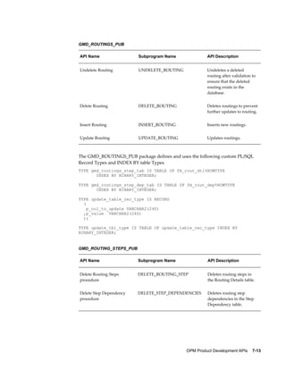 OPM Product Development APIs    7-13
GMD_ROUTINGS_PUB
API Name Subprogram Name API Description
Undelete Routing UNDELETE_ROUTING Undeletes a deleted
routing after validation to
ensure that the deleted
routing exists in the
database.
Delete Routing DELETE_ROUTING Deletes routings to prevent
further updates to routing.
Insert Routing INSERT_ROUTING Inserts new routings
Update Routing UPDATE_ROUTING Updates routings.
The GMD_ROUTINGS_PUB package defines and uses the following custom PL/SQL
Record Types and INDEX BY table Types
TYPE gmd_routings_step_tab IS TABLE OF fm_rout_dtl%ROWTYPE
INDEX BY BINARY_INTEGER;
TYPE gmd_routings_step_dep_tab IS TABLE OF fm_rout_dep%ROWTYPE
INDEX BY BINARY_INTEGER;
TYPE update_table_rec_type IS RECORD
(
p_col_to_update VARCHAR2(240)
,p_value VARCHAR2(240)
);
TYPE update_tbl_type IS TABLE OF update_table_rec_type INDEX BY
BINARY_INTEGER;
GMD_ROUTING_STEPS_PUB
API Name Subprogram Name API Description
Delete Routing Steps
procedure
DELETE_ROUTING_STEP Deletes routing steps in
the Routing Details table.
Delete Step Dependency
procedure
DELETE_STEP_DEPENDENCIES Deletes routing step
dependencies in the Step
Dependency table.
 