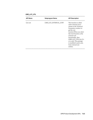 OPM Product Development APIs    7-23
GMD_LCF_UTIL
API Name Subprogram Name API Description
Get cost GMD_LCF_EXTERNAL_COST This function is called
when external cost is
chosen in the Technical
Parameters window to
get the cost
function.When you select
the Cost Function as the
external cost
functionality, then
GMD_LCF_UTIL.Get_Co
st is used. This package
is modified to pick costs
from external cost
entities.
 