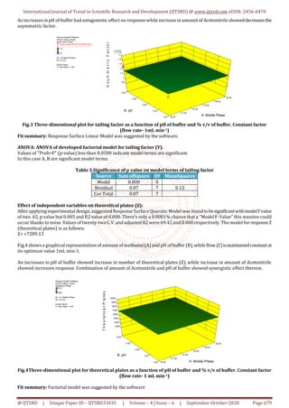 International Journal of Trend in Scientific Research and Development (IJTSRD) @ www.ijtsrd.com eISSN: 2456-6470
@ IJTSRD | Unique Paper ID – IJTSRD33435 | Volume – 4 | Issue – 6 | September-October 2020 Page 679
As increasesin pH of buffer hadantagonistic effect on response while increase inamount of Acetonitrile showeddecreasesthe
asymmetric factor.
Design-Expert® Software
Factor Coding: Actual
Asymmetric Factor
Design points above predicted value
Design points below predicted value
1.97
0.9
X1 = A: Mobile Phase
X2 = B: pH
Actual Factor
C: Flow Rate = 1.00
4.00
4.50
5.00
5.50
6.00
35.00
41.00
47.00
53.00
59.00
65.00
0.8
1
1.2
1.4
1.6
1.8
2
AsymmetricFactor
A: Mobile Phase
B: pH
1.37038
Fig.3 Three-dimentional plot for tailing factor as a function of pH of buffer and % v/v of buffer. Constant factor
(flow rate- 1mL min-1)
Fit summary: Response Surface Linear Model was suggested by the software.
ANOVA: ANOVA of developed factorial model for tailing factor (Y).
Values of "Prob>F" (p-value) less than 0.0500 indicate model terms are significant.
In this case A, B are significant model terms.
Table 3.Significance of p value on model terms of tailing factor
Source Sum ofSquare Df MeanSquares
Model 0.000 0
Residual 0.87 7 0.12
Cor Total 0.87 7
Effect of independent variables on theoretical plates (Z):
After applying experimental design, suggested Response Surface Quaratic Model was foundtobesignificantwithmodelFvalue
of two .65, p value but 0.005 and R2 value of 0.000. There’s only a 0.0001% chance that a "Model F-Value" this massive could
occur thanks to noise. Values of twenty-twoC.V. andadjusted R2 were 69.42 and 0.000 respectively. The model for responseZ
(theoretical plates) is as follows:
Z= +7289.13
Fig.4 showsa graphical representation of amount ofmethanol (A) and pH ofbuffer (B),while flow (C)ismaintainedconstantat
its optimum value 1mL min-1.
An increases in pH of buffer showed increase in number of theoretical plates (Z), while increase in amount of Acetonitrile
showed increases response. Combination of amount of Acetonitrile and pH of buffer showed synergistic effect thereon.
Design-Expert® Software
Factor Coding: Actual
Theoretical Plates
9865
3980
X1 = A: Mobile Phase
X2 = B: pH
Actual Factor
C: Flow Rate = 0.95
4.00
4.50
5.00
5.50
6.00
35.00
41.00
47.00
53.00
59.00
65.00
3000
4000
5000
6000
7000
8000
9000
10000
TheoreticalPlates
A: Mobile Phase
B: pH
Fig.4Three-dimentional plot for theoretical plates as a function of pH of buffer and % v/v of buffer. Constant factor
(flow rate- 1 mL min-1)
Fit summary: Factorial model was suggested by the software
 