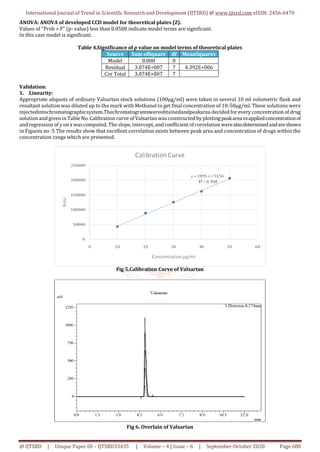 International Journal of Trend in Scientific Research and Development (IJTSRD) @ www.ijtsrd.com eISSN: 2456-6470
@ IJTSRD | Unique Paper ID – IJTSRD33435 | Volume – 4 | Issue – 6 | September-October 2020 Page 680
ANOVA: ANOVA of developed CCD model for theoretical plates (Z).
Values of "Prob > F" (p- value) less than 0.0500 indicate model terms are significant.
In this case model is significant.
Table 4.Significance of p value on model terms of theoretical plates
Source Sum ofSquare df MeanSquares
Model 0.000 0
Residual 3.074E+007 7 4.392E+006
Cor Total 3.074E+007 7
Validation:
1. Linearity:
Appropriate aliquots of ordinary Valsartan stock solutions (100µg/ml) were taken in several 10 ml volumetric flask and
resultant solution was diluted up to the mark with Methanol to get final concentration of 10-50µg/ml. These solutions were
injectedintochromatographicsystem.Thechromatogramswereobtainedandpeakarea decided for every concentration of drug
solution and given in Table No. Calibration curve of Valsartan wasconstructed by plottingpeakareavsappliedconcentrationof
and regression of y on x wascomputed. The slope, intercept, andcoefficient ofcorrelation werealsodeterminedandareshown
in Figures no :5 The results show that excellent correlation exists between peak area and concentration of drugs within the
concentration range which are presented.
Fig 5.Calibration Curve of Valsartan
Fig 6. Overlain of Valsartan
 