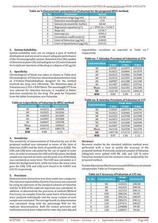 International Journal of Trend in Scientific Research and Development (IJTSRD) @ www.ijtsrd.com eISSN: 2456-6470
@ IJTSRD | Unique Paper ID – IJTSRD33435 | Volume – 4 | Issue – 6 | September-October 2020 Page 681
Table no 5.Characteristic parameters of Valsartan for the proposed HPLC method.
Sr. No. Parameter Result
1 Calibration range (µg/ml) 10-50
2 Detection wavelength (nm) 274
3 Solvent (Acetonitrile: buffer) 60:40
4 Regression equation (y*) y = 3995.3x + 5150.7
5 Slope (b) 5150.7
6 Intercept (a) 3995.3
7 Correlation coefficient(r2) 0.998
8 Limit of Detection (µg/ml) 0.0045
9 Limit of Quantitation (µg/ml) 0.0133
2. System Suitability:
System-suitability tests are an integral a part of method
development and are wont to ensure adequate performance
of the chromatographic system. Retention time (Rt),number
of theoretical plates (N) and tailingfactor (T)wereevaluated
for 6 replicate injections of the drug at a degree of 40 µg/ml.
3. Specificity:
Chromatogram of blank was taken as shown in Table no.6
Chromatogram of Valsartan showed peakataretention time
of 2.910min.Themobilephase designed for the method
resolved the drug very efficiently. The Retention time of
Valsartanwas 2.910 ± 0.0078min. The wavelength277.8nm
was selected for detection because; it resulted in better
detection sensitivity for the drug. The peak for Valsartan
from the tablet formulation was Valsartan.
Table no 6.Specificity of Valsartan by HPLC method
Concentration API Area Tablet Area
40 163423 160988
40 162425 163246
40 164053 161289
40 163907 159328
40 160407 159598
Mean 162634 160423
SD 1439.17 1809.70
RSD 0.88 1.13
4. Sensitivity:
The sensitivity of measurement of Valsartan by use of the
proposed method was estimated in terms of the limit of
detection (LOD) and the limit of quantification (LOQ). The
LOD and LOQ were calculated by the use of signal to noise
ratio. In order to estimate the LODand LOQ values, theblank
sample was injected six timesand the peak area of thisblank
was calculated as noise level. The LOD was calculated as 3
times the background level, while ten times the noise value
gave the LOQ. LOD and LOQ were found to be 0.0045 and
0.0133 respectively.
5. Precision:
Demonstration of precision was done under two categories.
The injection repeatability (System Precision)wasassessed
by using six injections of the standard solution of Valsartan
and the % RSD of the replicate injections was calculated. In
addition, to demonstrate the precision of method (Method
Precision), six samples from the same batch of formulation
were analysed individually and the assay content of each
sample was estimated. Theaveragefourth six determination
was calculated along with the percentage RSD for the
replicate determinations. Both the system precision and
method precision were subjected for inter-day,intra-dayand
repeatability variations as reported in Table no..7
respectively.
Table no. 7. Intraday Precision of Valsartan at 274
Concentration
Peak Area
0 Hrs 2 Hrs 3 Hrs
40 159587 161879 159335
40 163423 164084 161078
40 162425 163986 163588
40 162153 161359 163606
40 160907 161288 162108
40 161407 160021 159764
Mean 161650 162103 161580
SD 1331.48 1616.95 1844.20
RSD 0.82 1.00 1.14
Table no. 8. Interday Precision of Valsartan at 235
Concentration
Peak Area
1 day 2 day 3 day
40 159587 160579 162784
40 163423 164984 160578
40 162425 162598 161588
40 162053 161359 163599
40 161907 161288 160108
40 163407 163938 164844
Mean 162134 162458 162250
SD 1407.98 1714.53 1825.15
RSD 0.87 1.06 1.12
Accuracy:
Recovery studies by the standard addition method were
performed with a view to justify the accuracy of the
proposed method. Previously analyzed samples ofValsartan
(40µg/ml) were spiked with 80, 100, and 120 % extra
Valsartan standard and the mixtures were analyzed by the
proposed method.
Standarddeviationofthe%recoveryand%RSDwerecalculateda
ndreportedin Table no.9 respectively.
Table no.9 Accuracy of Valsartan at 235 nm.
Sr. No. Concentration
Peak
recovery%
Area
1 80 163423 100.08
2 80 162425 100.20
3 80 162153 100.11
4 100 206226 99.99
5 100 206156 100.05
6 100 206215 100.12
7 120 247471 100.07
8 120 239848 99.98
9 120 238497 99.66
 