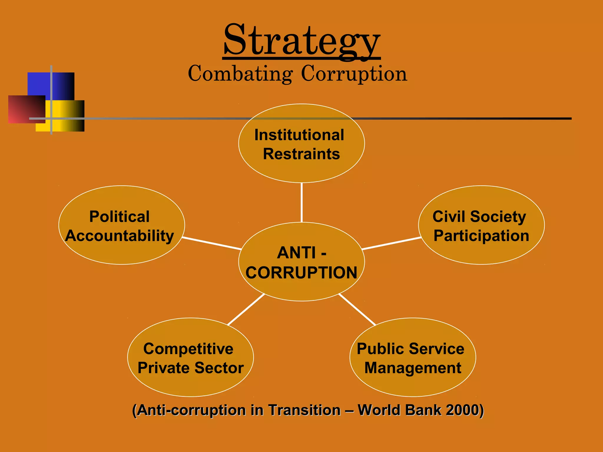 Strategy
Combating Corruption
Institutional
Restraints
Civil Society
Participation
Public Service
Management
Competitive
Private Sector
Political
Accountability
ANTI -
CORRUPTION
(Anti-corruption in Transition – World Bank 2000)(Anti-corruption in Transition – World Bank 2000)
 
