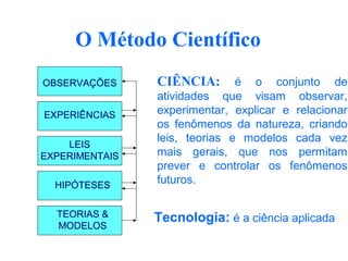 O Método Científico
OBSERVAÇÕES     CIÊNCIA:       é o conjunto de
                atividades que visam observar,
EXPERIÊNCIAS    experimentar, explicar e relacionar
                os fenômenos da natureza, criando
                leis, teorias e modelos cada vez
    LEIS
EXPERIMENTAIS   mais gerais, que nos permitam
                prever e controlar os fenômenos
  HIPÓTESES
                futuros.

  TEORIAS &     Tecnologia: é a ciência aplicada
  MODELOS
 