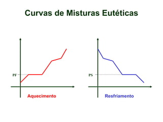 Curvas de Misturas Eutéticas




PF                  PS




     Aquecimento         Resfriamento
 