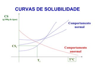 CURVAS DE SOLUBILIDADE
 CS
(g/100g de água)
                               Comportamento
                                  normal




          CS1                Comportamento
                                anormal

                    T1         T°C
 