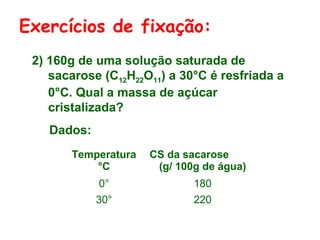 Exercícios de fixação:
 2) 160g de uma solução saturada de
    sacarose (C12H22O11) a 30°C é resfriada a
    0°C. Qual a massa de açúcar
    cristalizada?
    Dados:
       Temperatura   CS da sacarose
           °C         (g/ 100g de água)
             0°              180
             30°             220
 
