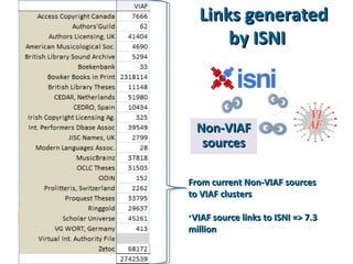 From current Non-VIAF sourcesFrom current Non-VIAF sources
to VIAF clustersto VIAF clusters
•VIAF source links to ISNI => ...