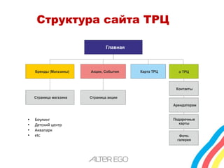 Структура сайта ТРЦ 
• Боулинг 
• Детский центр 
• Аквапарк 
• etc 
 