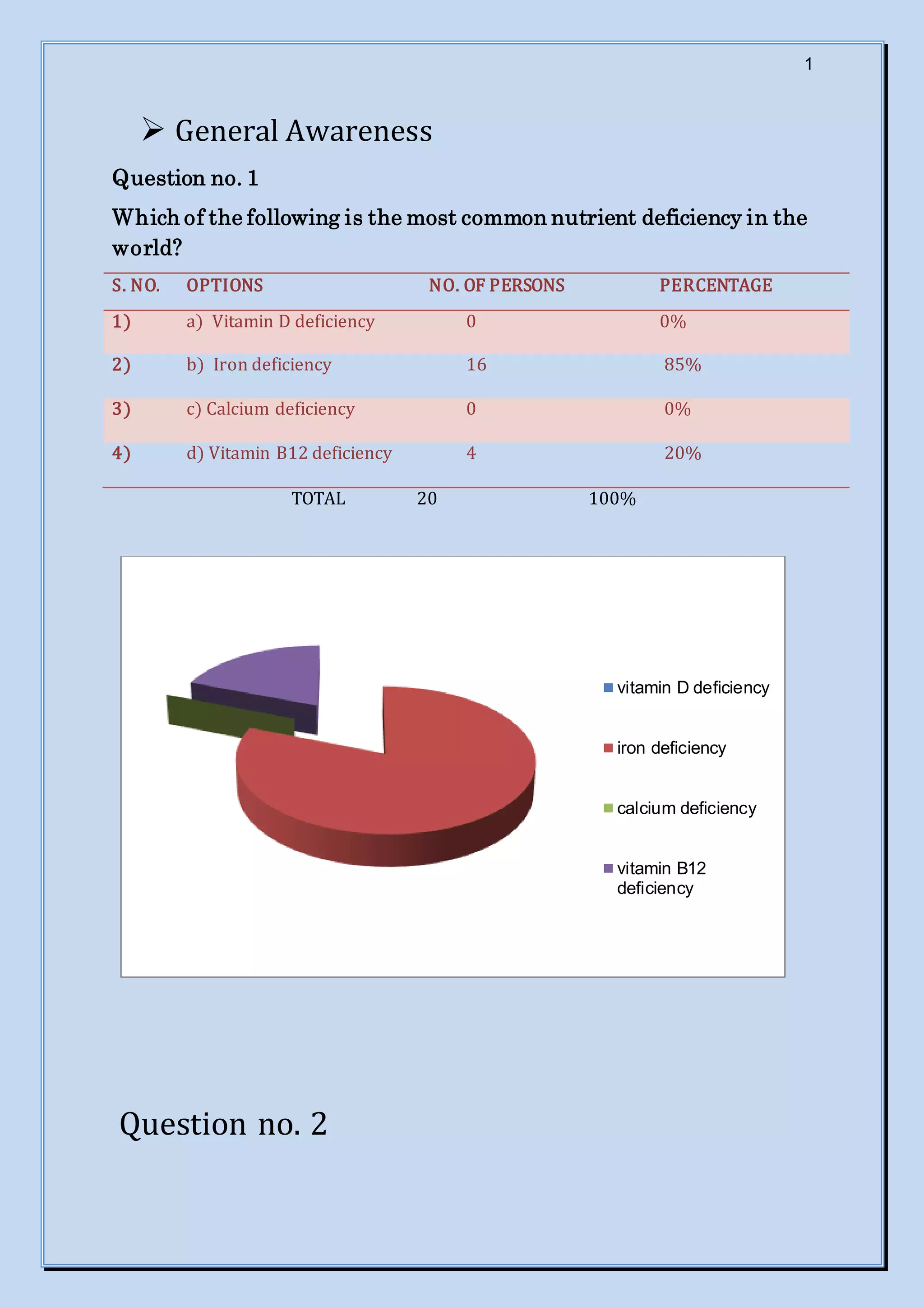 1
 General Awareness
Question no. 1
Which of the following is the most common nutrient deficiency in the
world?
S. NO. OPTIONS NO. OF PERSONS PERCENTAGE
1) a) Vitamin D deficiency 0 0%
2) b) Iron deficiency 16 85%
3) c) Calcium deficiency 0 0%
4) d) Vitamin B12 deficiency 4 20%
TOTAL 20 100%
Question no. 2
vitamin D deficiency
iron deficiency
calcium deficiency
vitamin B12
deficiency
 