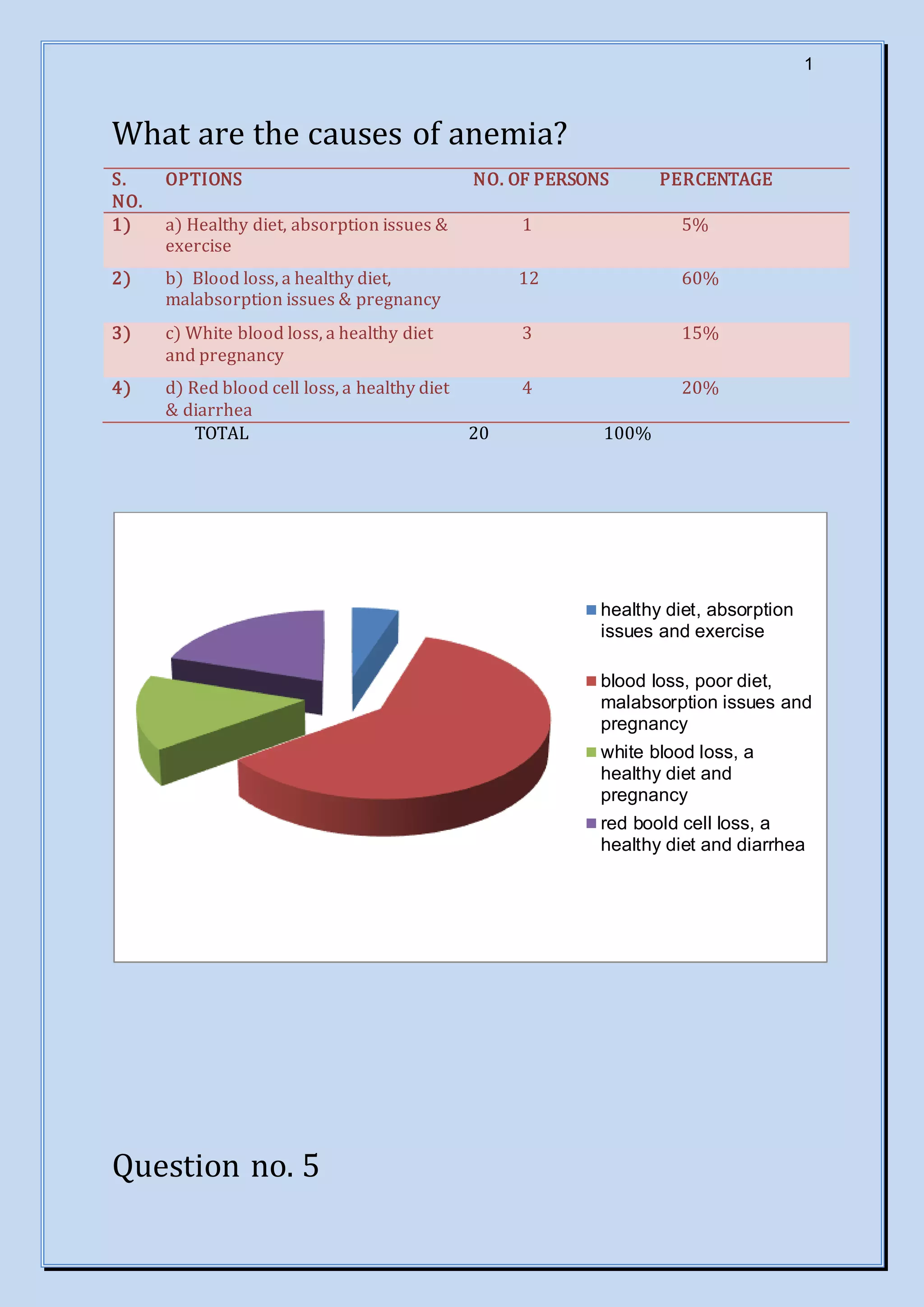 1
What are the causes of anemia?
S.
NO.
OPTIONS NO. OF PERSONS PERCENTAGE
1) a) Healthy diet, absorption issues &
exercise
1 5%
2) b) Blood loss, a healthy diet,
malabsorption issues & pregnancy
12 60%
3) c) White blood loss, a healthy diet
and pregnancy
3 15%
4) d) Red blood cell loss, a healthy diet
& diarrhea
4 20%
TOTAL 20 100%
Question no. 5
healthy diet, absorption
issues and exercise
blood loss, poor diet,
malabsorption issues and
pregnancy
white blood loss, a
healthy diet and
pregnancy
red boold cell loss, a
healthy diet and diarrhea
 