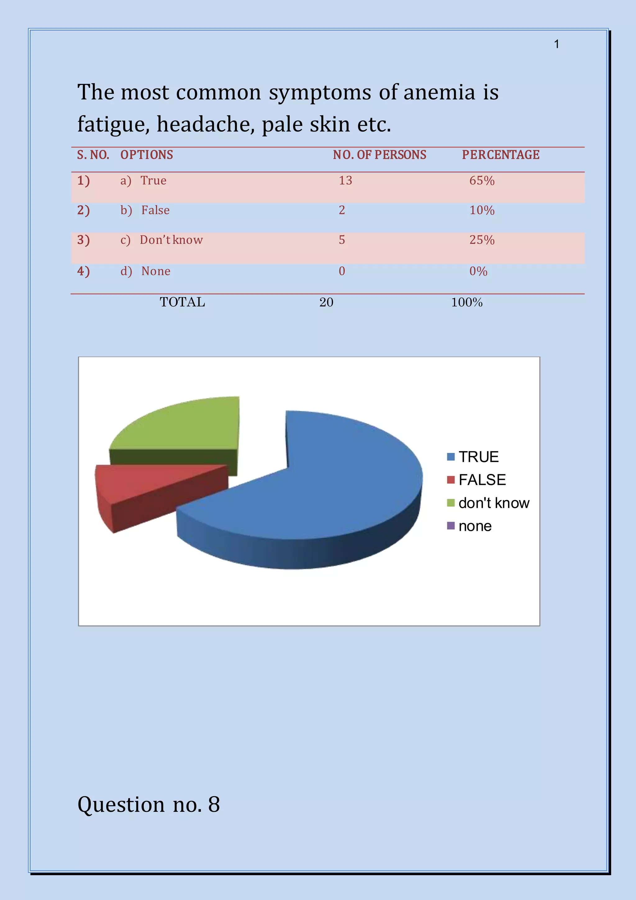1
The most common symptoms of anemia is
fatigue, headache, pale skin etc.
S. NO. OPTIONS NO. OF PERSONS PERCENTAGE
1) a) True 13 65%
2) b) False 2 10%
3) c) Don’t know 5 25%
4) d) None 0 0%
TOTAL 20 100%
Question no. 8
TRUE
FALSE
don't know
none
 