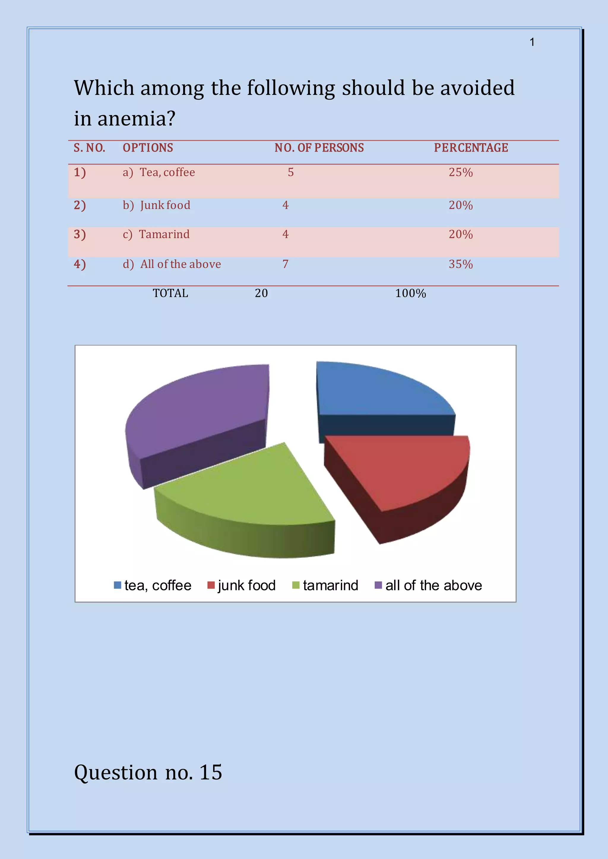 1
Which among the following should be avoided
in anemia?
S. NO. OPTIONS NO. OF PERSONS PERCENTAGE
1) a) Tea, coffee 5 25%
2) b) Junk food 4 20%
3) c) Tamarind 4 20%
4) d) All of the above 7 35%
TOTAL 20 100%
Question no. 15
tea, coffee junk food tamarind all of the above
 