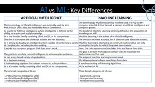 ARTIFICIAL INTELLIGENCE MACHINE LEARNING
The terminology 'Artificial Intelligence' was originally used by John
McCarthy in 1956, who also hosted the first AI conference.
The terminology 'Machine Learning' was first used in 1952 by IBM
computer scientist Arthur Samuel, a pioneer in artificial intelligence and
computer games.
AI stands for Artificial intelligence, where intelligence is defined as the
ability to acquire and apply knowledge.
ML stands for Machine Learning which is defined as the acquisition of
knowledge or skill.
AI is the broader family consisting of ML and DL as its components. Machine Learning is the subset of Artificial Intelligence.
The aim is to increase the chance of success and not accuracy. The aim is to increase accuracy, but it does not care about the success.
AI is aiming to develop an intelligent system capable of performing a variety
of complex jobs, including decision-making.
Machine learning is attempting to construct machines that can only
accomplish the jobs for which they have been trained.
It works as a computer program that does smart work. Here, the tasks systems machine takes data and learns from data.
The goal is to simulate natural intelligence to solve complex problems.
The goal is to learn from data on certain tasks to maximize the
performance on that task.
AI has a very broad variety of applications. The scope of machine learning is constrained.
AI is decision-making. ML allows systems to learn new things from data.
It is developing a system that mimics humans to solve problems. It involves creating self-learning algorithms.
AI is a broader family consisting of ML and DL as its components. ML is a subset of AI.
Three broad categories of AI are:
- Artificial Narrow Intelligence (ANI)
- Artificial General Intelligence (AGI)
- Artificial Super Intelligence (ASI)
Three broad categories of ML are:
- Supervised Learning
- Unsupervised Learning
- Reinforcement Learning
AI vs ML: Key Differences
 