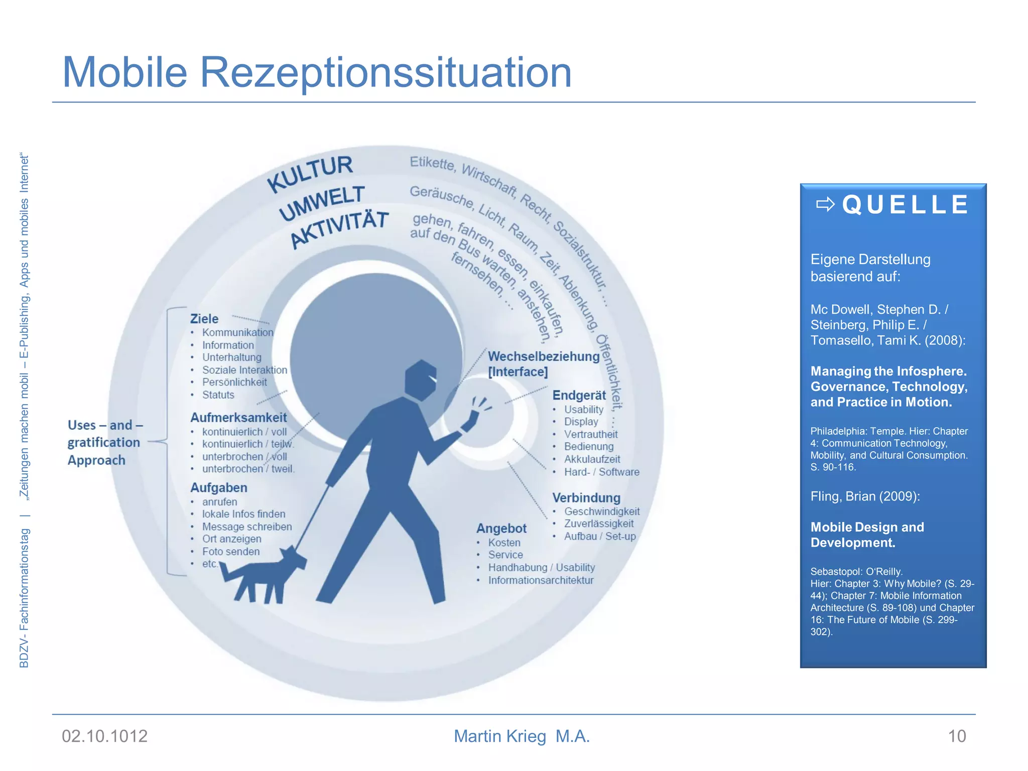 „Zeitungen machen mobil – E-Publishing, Apps und mobiles Internet“

Mobile Rezeptionssituation
QUELLE
Eigene Darstellung
basierend auf:
Mc Dowell, Stephen D. /
Steinberg, Philip E. /
Tomasello, Tami K. (2008):

Managing the Infosphere.
Governance, Technology,
and Practice in Motion.
Philadelphia: Temple. Hier: Chapter
4: Communication Technology,
Mobility, and Cultural Consumption.
S. 90-116.

BDZV- Fachinformationstag |

Fling, Brian (2009):

Mobile Design and
Development.
Sebastopol: O‘Reilly.
Hier: Chapter 3: Why Mobile? (S. 2944); Chapter 7: Mobile Information
Architecture (S. 89-108) und Chapter
16: The Future of Mobile (S. 299302).

02.10.1012

Martin Krieg M.A.

10

 