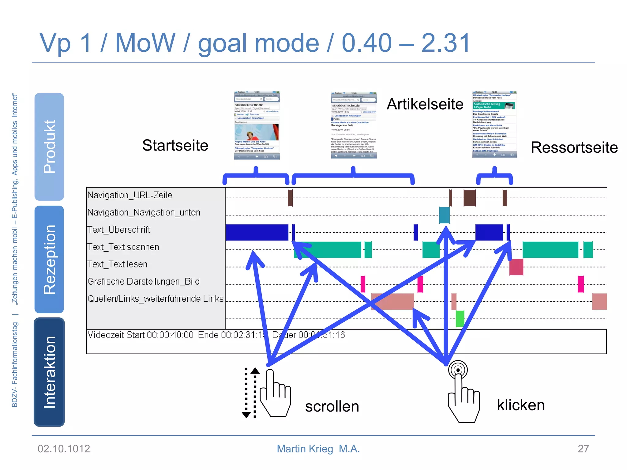 Interaktion

BDZV- Fachinformationstag |

Rezeption
Produkt

„Zeitungen machen mobil – E-Publishing, Apps und mobiles Internet“

Vp 1 / MoW / goal mode / 0.40 – 2.31
Artikelseite

02.10.1012

Startseite

Ressortseite

scrollen

Martin Krieg M.A.

klicken
27

 