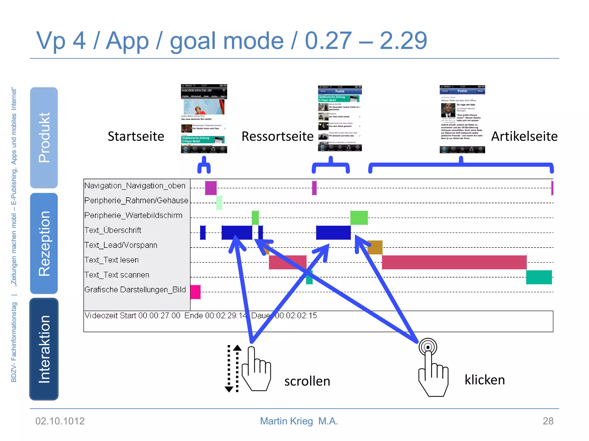 Interaktion

BDZV- Fachinformationstag |

Rezeption

Produkt

„Zeitungen machen mobil – E-Publishing, Apps und mobiles Internet“

Vp 4 / App / goal mode / 0.27 – 2.29

02.10.1012

Startseite
Ressortseite

scrollen

Martin Krieg M.A.

Artikelseite

klicken
28

 
