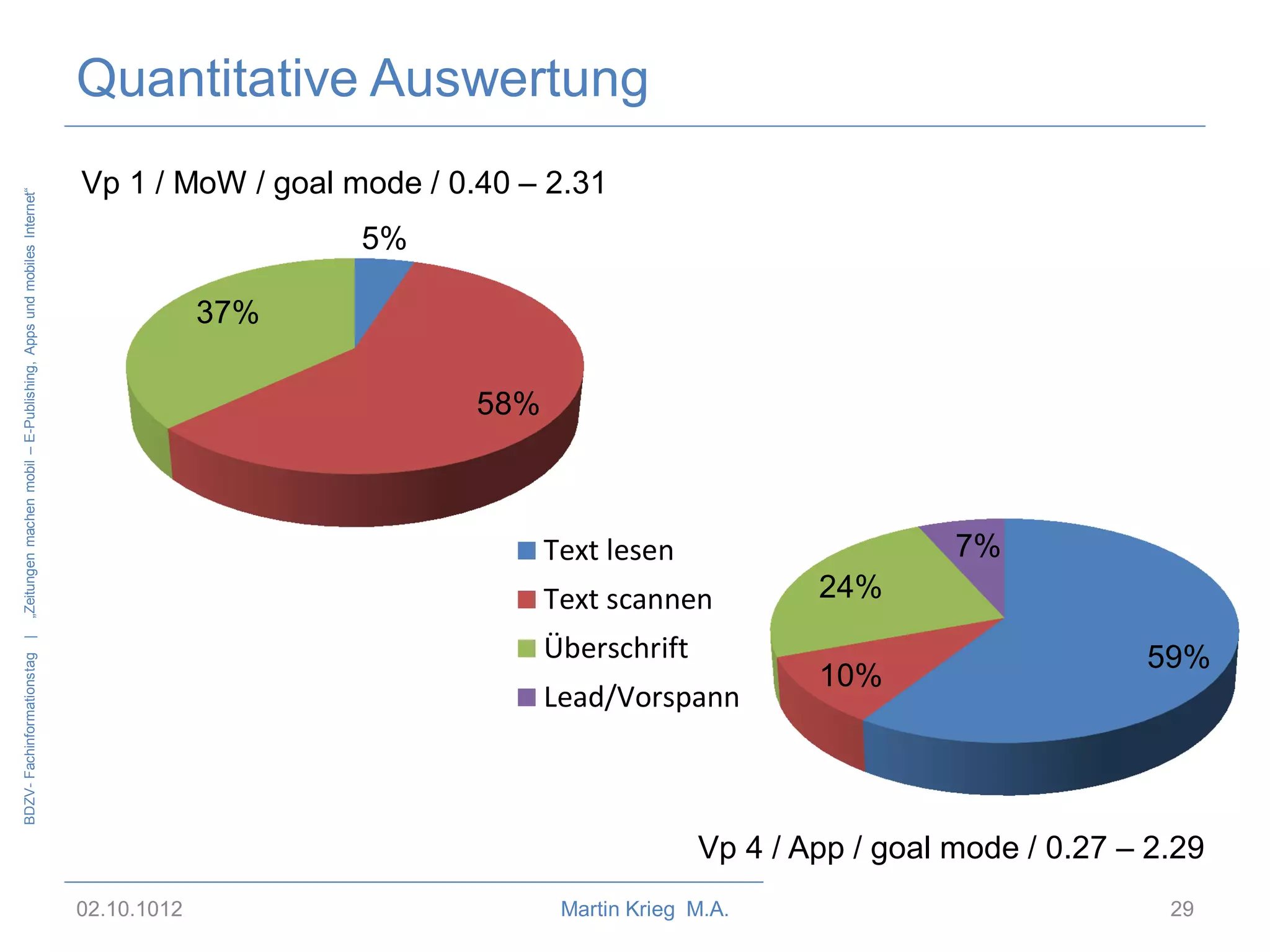 Vp 1 / MoW / goal mode / 0.40 – 2.31
5%

37%
58%

7%

Text lesen
Text scannen
Überschrift

BDZV- Fachinformationstag |

„Zeitungen machen mobil – E-Publishing, Apps und mobiles Internet“

Quantitative Auswertung

Lead/Vorspann

24%

10%

59%

Vp 4 / App / goal mode / 0.27 – 2.29
02.10.1012

Martin Krieg M.A.

29

 